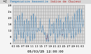 heatchill