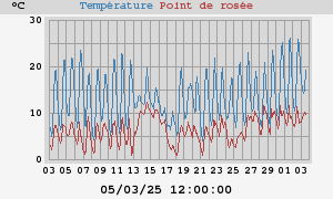 temperatures