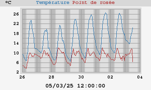 temperatures