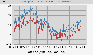 temperatures